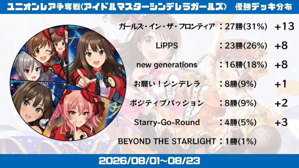 デレマス争奪戦分布
